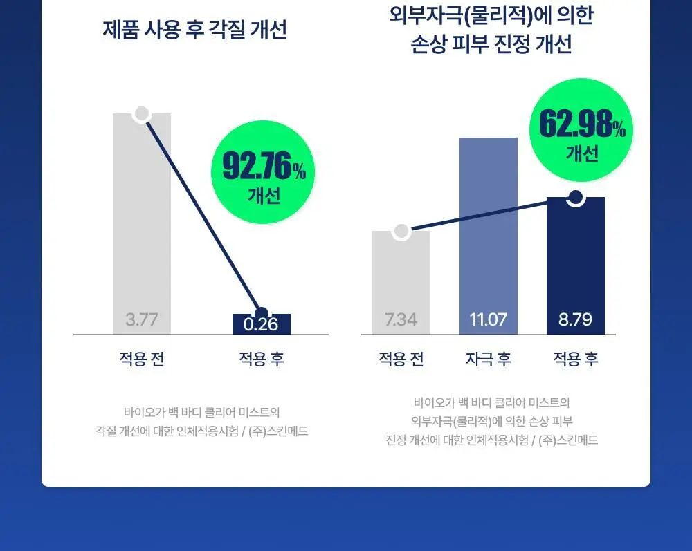 [대용량] 바이오가 등드름 바디워시 베타인살리실레이트 1000ml 기획(+바디미스트 20ml) 상세페이지 3